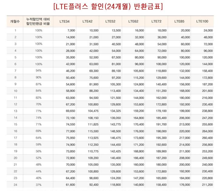 111106 LTE Plus 24Month contract cancelling penalty chart